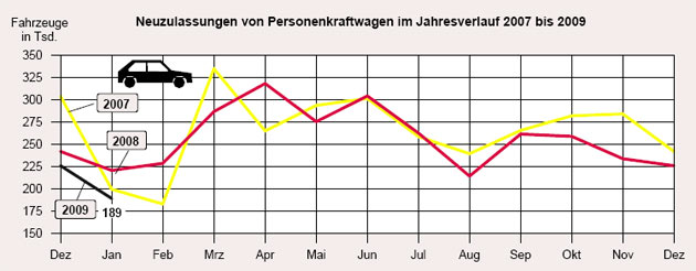 Das neue Jahr fngt in Bezug auf den Automarkt so schlecht an, wie das alte aufgehrt hat