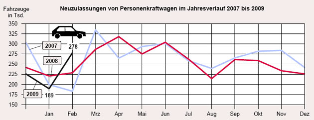 Die »Abwrackprmie« hat dem deutschen Automarkt im Februar 2009 ein hohes Plus beschert