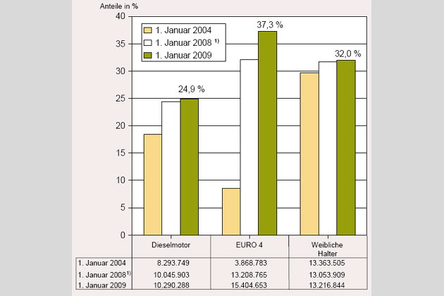 Zuwächse allenthalben: Die Grafik zeigt die Veränderungen ausgewählter Merkmale beim Pkw-Bestand. Noch immer erfüllen nicht einmal vier von zehn Autos die EU4-Abgasnorm