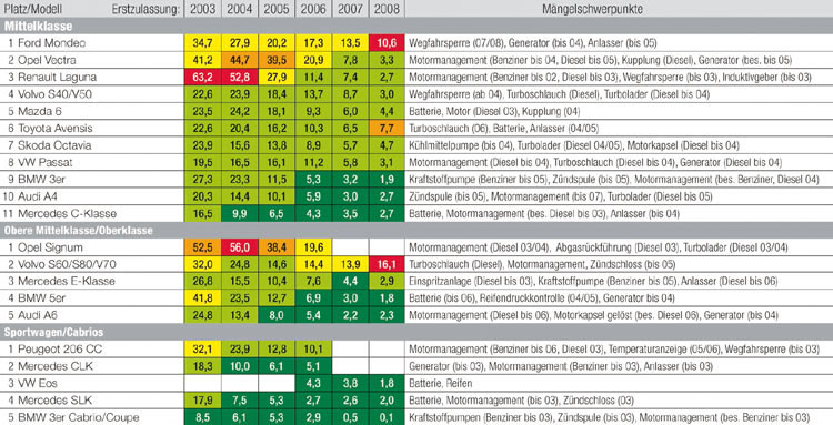 Auch Mittelklasse, Obere Mittelklasse und Sportwagen/Cabrios sind fest in deutscher Hand. Ford, Opel und Volvo haben Nachholbedarf. Bitte beachten Sie die Methodik-Hinweise in der Meldung