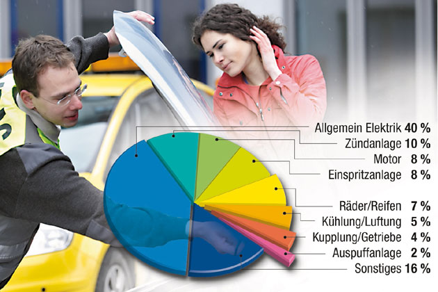Die Grafik zeigt die Strungsursachen: Batterie und Elektrik liegen weiter ganz vorn