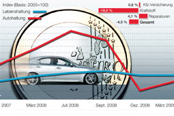 Autokosten-Index Frhjahr 2009: Weiter niedrig