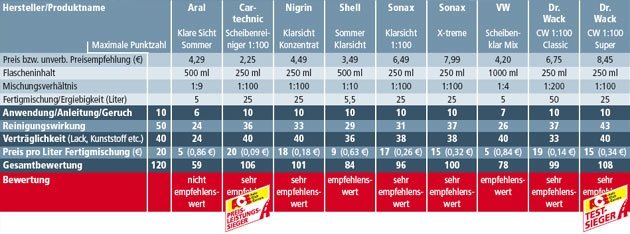 Die Testergebisse der Scheibenwaschkonzentrate im berblick und »