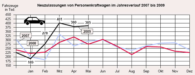 Vierter berproportional guter Monat in Folge: Die »Abwrackprmie« hat dem deutschen Automarkt auch im Mai 2009 Rekordzahlen beschert