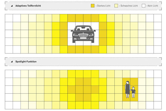 ... nicht nur ein Vermeiden von Blendungen des Gegenverkehrs, sondern auch eine Spotlight-Funktion, mit der Gefahren wie Wild oder Personen automatisch angestrahlt werden