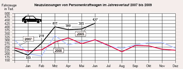 40 Prozent Plus: Die »Abwrackprmie« hat dem deutschen Automarkt auch im Juni 2009 noch einmal echte Rekordzahlen beschert. So viele Autos wurden zuletzt nach der Wiedervereinigung verkauft