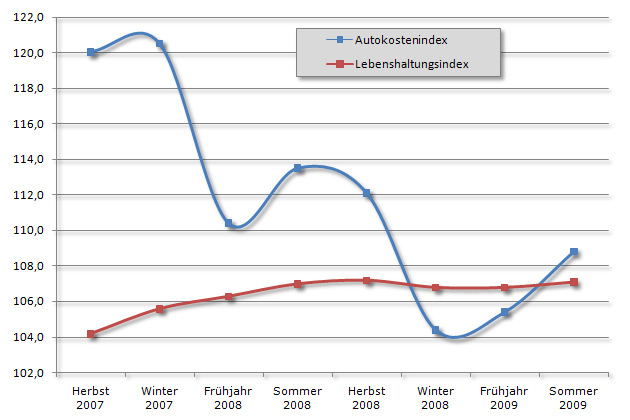 Rckgang gegenber dem Vorjahr, ansteigend gegenber dem Vorquartal: Der Autokosten-Index liegt nun wieder ber dem fr die allgemeinen Lebenshaltungskosten. Basis ist das Jahr 2005 mit 100 Punkten