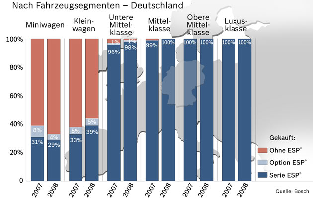 Ab der Kompaktklasse ist ESP in Deutschland (fast) Standard, bei den Kleinst- und Kleinwagen aber noch lngst nicht