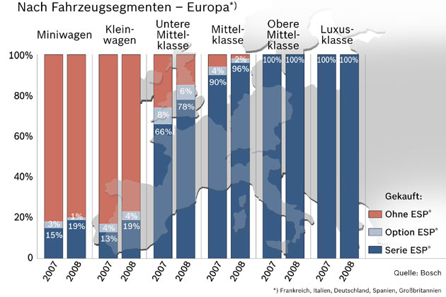 In den fnf grten europischen Lndern sieht die Lage noch deutlich schlechter aus. Vorschrift wird ESP erst ab Ende 2011 (neue Modelle) bzw. Ende 2014 (alle Neuzulassungen)