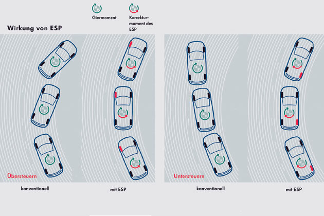 ESP hilft u.a. durch gezieltes Bremsen einzelner Rder in zu schnell angegangenen Kurven, bei pltzlich notwendigen Ausweichmanvern oder  rutschiger Fahrbahn, das Auto auf Kurs zu halten