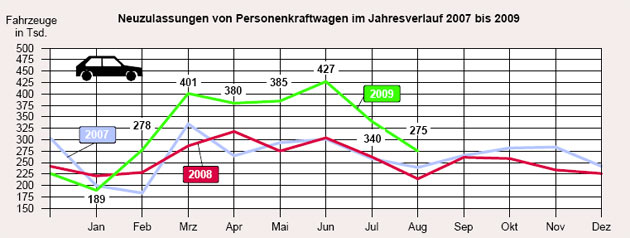 Die »Abwrackprmie« hat dem deutschen Automarkt auch im August 2009 noch einmal gute Zahlen beschert. Die nachlassende Wirkung der inzwischen ausgelaufenden Manahme ist leicht vorhersehbar