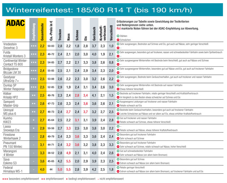 Reifengre 185/60 R14 T: Das Infogramm zeigt die Testergebnisse im Detail. Bitte beachten Sie die bersicht der Notengrenzen und Gewichtung der Testkriterien auf Bild 3