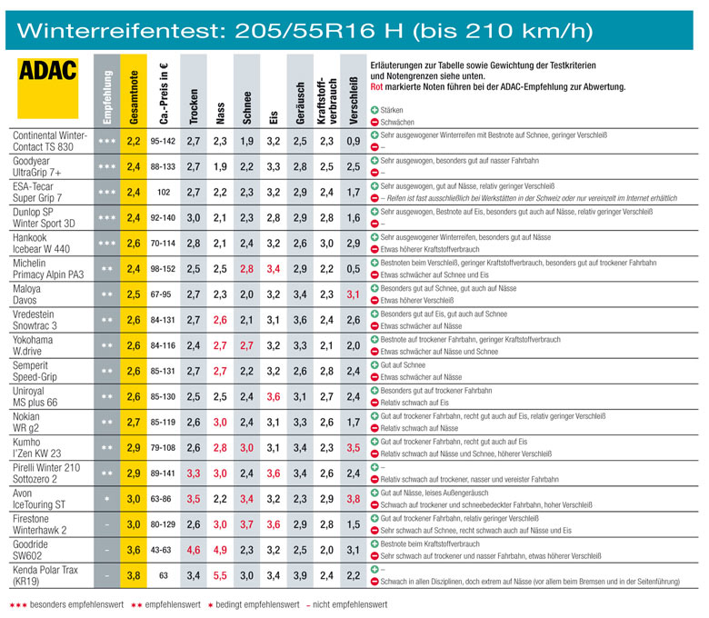 Reifengr��e 205/55 R16 H: Das Infogramm zeigt die Testergebnisse im Detail. Bitte beachten Sie die �bersicht der Notengrenzen und Gewichtung der Testkriterien auf Bild 3