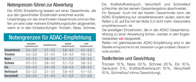 Notengrenzen, Abwertungen, Gewichtung: So kommen die ADAC-Bewertungen zustande