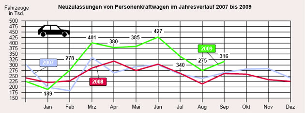 Auch im September profitiert der deutsche Automarkt noch einmal deutlich von der »Abwrackprmie«