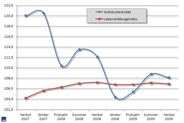 Rckgang gegenber dem Vorjahr und dem Vor-Quartal: Der Autokosten-Index liegt aber weiter ber dem fr die allgemeinen Lebenshaltungskosten. Basis ist das Jahr 2005 mit 100 Punkten