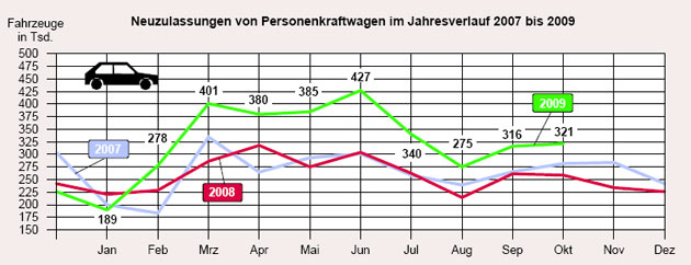 Pkw, die im Sommer noch mit der »Abwrackprmie« bestellt wurden, werden im Herbst neu zugelassen. Der Boom am Pkw-Markt hlt dadurch auch nach dem Ende der Frderung noch an