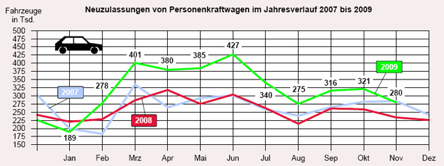 Pkw, die im Sommer noch mit der »Abwrackprmie« bestellt wurden, werden im Herbst neu zugelassen. Der Boom am Pkw-Markt hlt dadurch auch nach dem Ende der Frderung noch an