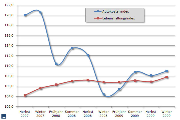 Der Autokosten-Index ist gegenber dem Vorjahr krftig, gegegenber dem Vor-Quartal merklich angestiegen. Basis ist das Jahr 2005 mit 100 Punkten