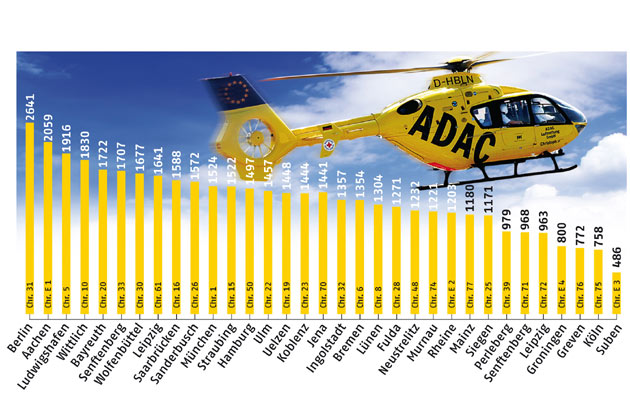 Die Grafik zeigt die Verteilung der Einstze auf die einzelnen Standorte