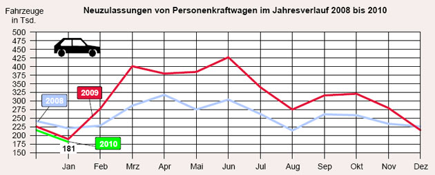 Die Abwrackprmien-Luft ist endgltig raus: Das Autojahr 2010 startet schwach – aber nicht katastrophal