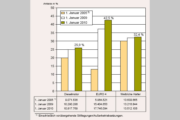 Zuwchse allenthalben: Die Grafik zeigt die Vernderungen ausgewhlter Merkmale beim Pkw-Bestand. Noch immer erfllt nicht einmal jedes zweite Auto die EU4-Abgasnorm