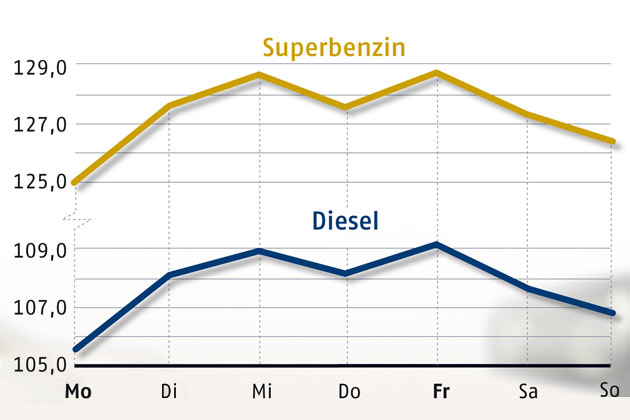 Die ADAC-Auswertung der durchschnittlichen Tagespreise für Kraftstoffe im Jahr 2009 zeigt recht eindeutig: Montag ist Tanktag, Freitag wird Kasse gemacht