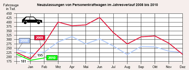 Nicht nur gegenber dem durch die Abwrackprmie geprgten Februar 2009, sondern auch im 2008er-Vergleich wird klar: Der Automarkt im Februar 2010 verlief miserabel