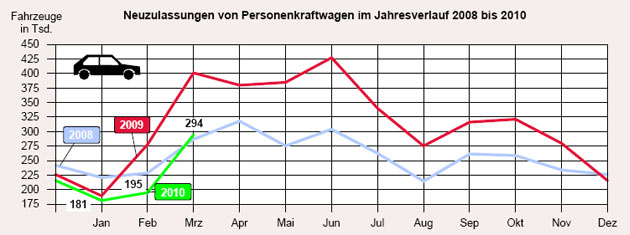 Besser als erwartet und besser als 2008 verlief der Pkw-Automarkt im Mrz 2010. Das 2009er-Ergebnis ist wegen der seinerzeit wirkenden Abwrackprmie nicht vergleichbar