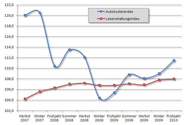 Der Autokosten-Index ist sowohl gegenber dem Vorjahr als auch im Vergleich mit dem letzten Quartal merklich angestiegen. Basis ist das Jahr 2005 mit 100 Punkten