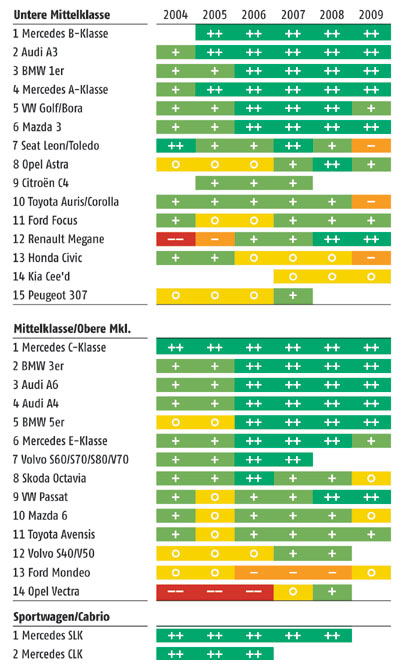 Die Zuverlssigkeits-Wertung der Mittelklasse. Bitte beachten Sie die Methodik-Hinweise in der Meldung