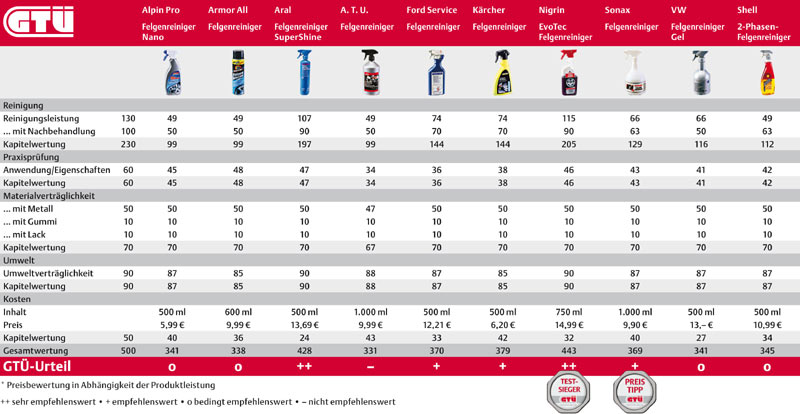 Fnf von zehn getesteten Felgenreinigern haben gut abgeschnitten. Die Tabelle zeigt die Detailergebnisse