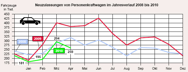 Nicht nur gegenber dem Abwrackprmien-Jahr 2009, sondern auch im Vergleich mit 2008 lief der Pkw-Automarkt im April miserabel