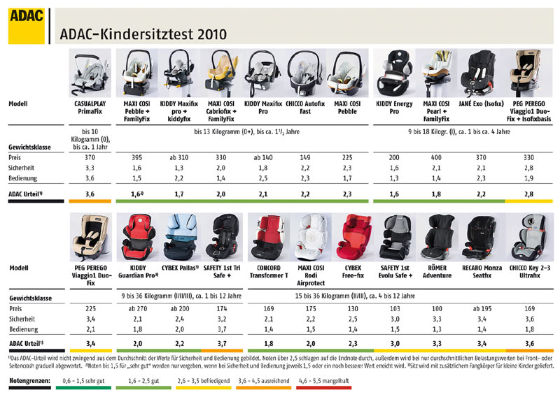 Das Infogramm zeigt Preise und Bewertungen der getesteten Sitze. Bitte beachten Sie die Hinweise zur Methodik im Artikel