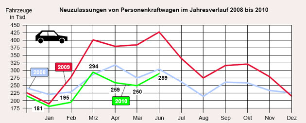 Nicht nur gegenber dem Abwrackprmien-Jahr 2009, sondern auch im Vergleich mit 2008 lief der Pkw-Automarkt im Juni schlecht