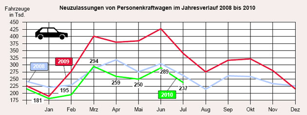 Nicht nur gegenber dem Abwrackprmien-Jahr 2009, sondern auch im Vergleich mit 2008 lief der Pkw-Automarkt im Juli schlecht