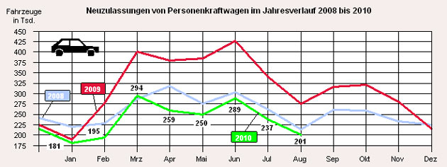 27 Prozent Minus gegenber dem Abwrackprmien-Jahr 2009, gut sechs Prozent im Vergleich mit 2008: Auch im August lief der Pkw-Automarkt schlecht