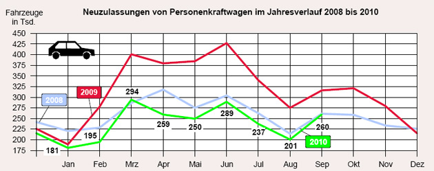 Im neunten Monat des Jahres liegen die Pkw-Neuzulassungen in Deutschland zum achten Mal unter den Weerten der beiden Vorjahre. Die Tendenz war im September aber leicht positiv