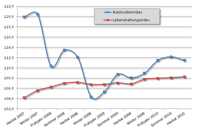 Gegenber dem Vorjahr sind die Autokosten strker gestiegen als die allgemeinen Lebenshaltungskosten. Im letzten Quartal aber haben sich beide Kurven wieder angenhert