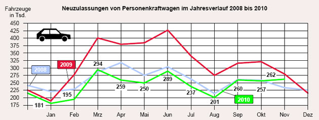 Erstmals in diesem Jahr liegen die Pkw-Neuzulassungen deutlich ber dem 2008er-Wert. 2009 war stark durch die Abwrackprmie beeinflusst