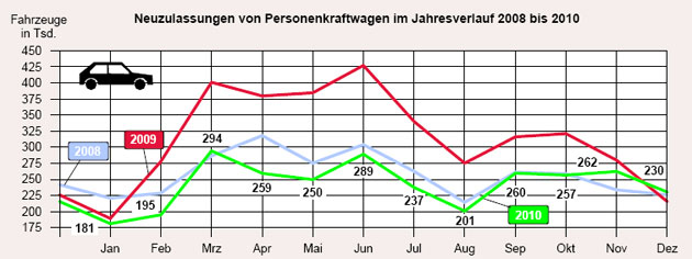 Das Krisenjahr 2010 endet mit einer vershnlichen Tendenz und berflgelt im Dezember die beiden Vorjahre bei den Pkw-Neuzulassungen