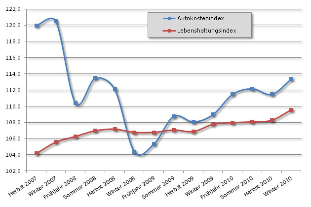 Die Autokosten sind im letzten Quartal 2010 im Gegensatz zum vorletzten den allgemeinen Lebenshaltungskosten wieder enteilt. Hauptverursacher sind die hohen Spritpreise