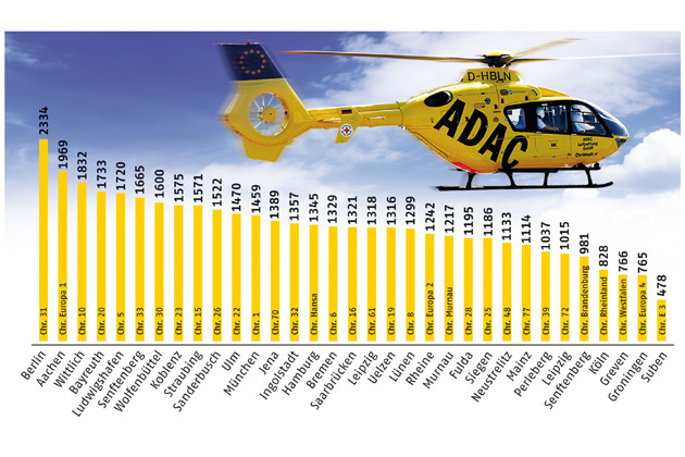 Die Grafik zeigt die Verteilung der Einstze auf die einzelnen Standorte