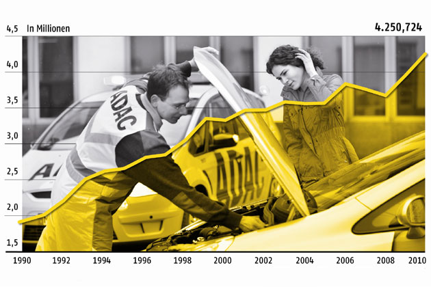 Die &raquo;Gelben Engel&laquo; des ADAC und seiner Partner waren 2010 so häufig gefordert wie nie zuvor: Insgesamt 4,25 Millionen Einsätze wurden erfasst, durchschnittlich alle 7,5 Sekunden einer