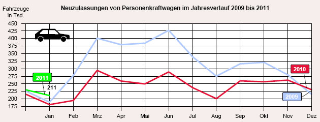 Das Jahr 2011 beginnt gut: Die Neuzulassungen liegen höher als in den beiden Vorjahren