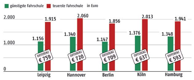 Auch innerhalb der Stdte unterscheiden sich die Preise zum Teil deutlich, wie die Beispiele zeigen