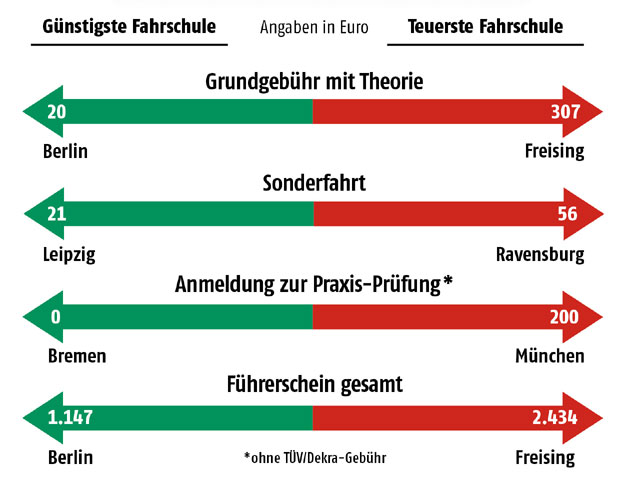 Die Differenzen gerade bei Standardleistungen wie Prüfungsanmeldung sind erheblich. Insgesamt hätte man den Führerschein bei der billigsten Fahrschule für weniger als die Hälfte des teuersten Anbieters bekommen