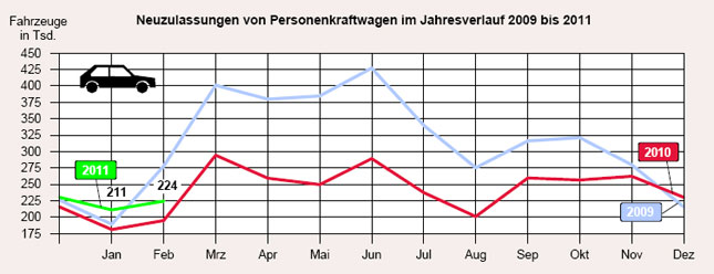 Die Neuzulassungen im Februar 2011 haben sich gut entwickelt. Der 2009er-Wert ist wegen der damaligen »Abwrackprmie« nicht direkt vergleichbar