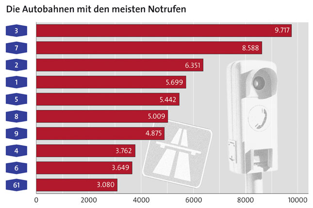 Die meisten Notrufe kamen naturgem von den beiden lngsten Autobahnen A 3 (9.717 Notrufe) und A 7 (8.588). Danach folgt die deutlich krzere A 2 mit 6.351 Hilferufen