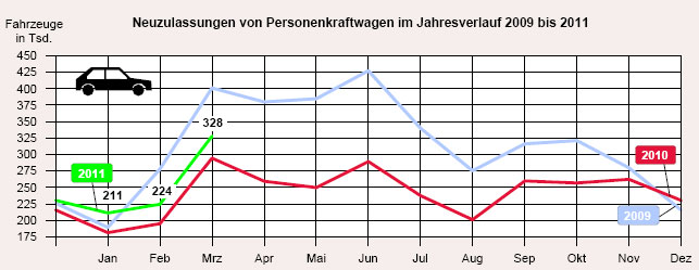 Die Neuzulassungen im Mrz 2011 haben sich gut entwickelt. Der 2009er-Wert ist wegen der damaligen »Abwrackprmie« nicht direkt vergleichbar